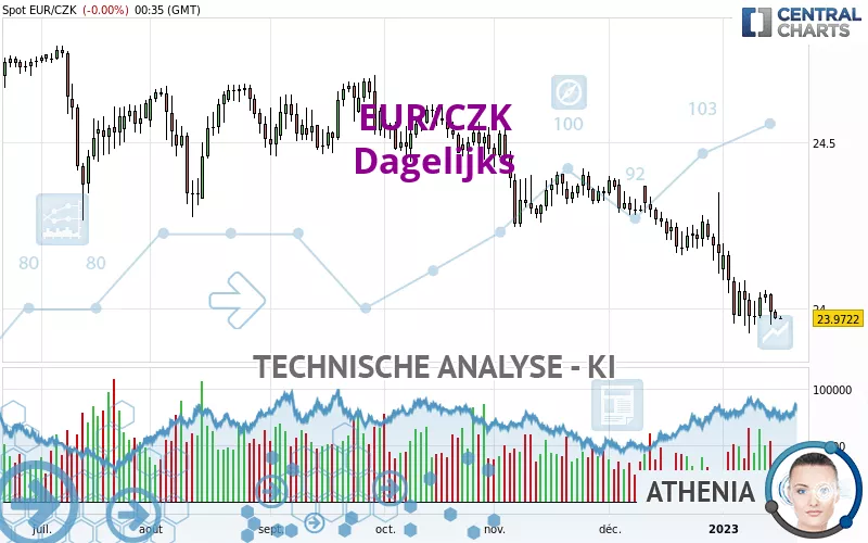 EUR/CZK - Daily