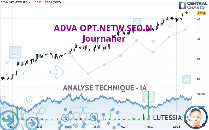 ADTRAN NETW.SE INH O.N. - Dagelijks