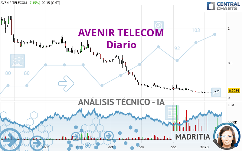 AVENIR TELECOM - Giornaliero