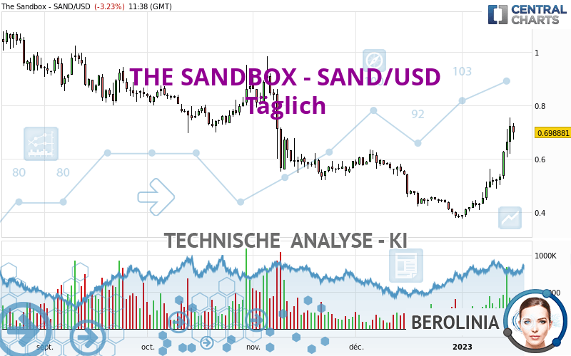 THE SANDBOX - SAND/USD - Journalier