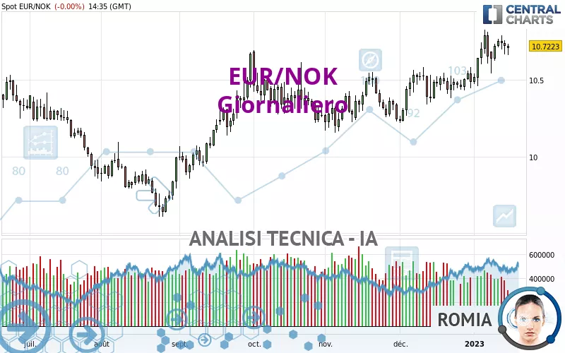 EUR/NOK - Giornaliero