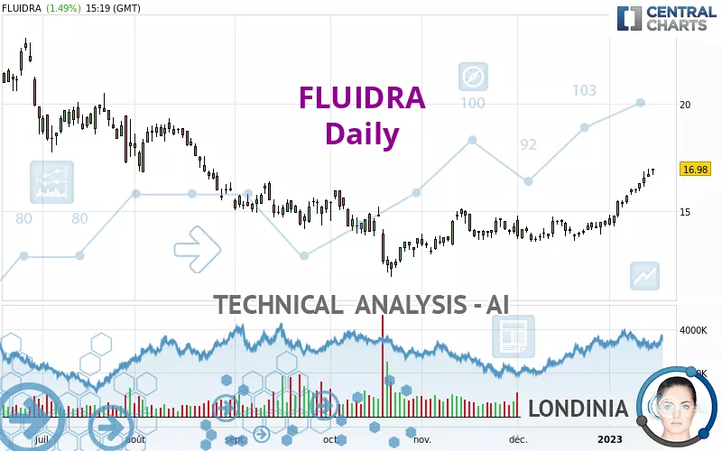 FLUIDRA - Giornaliero