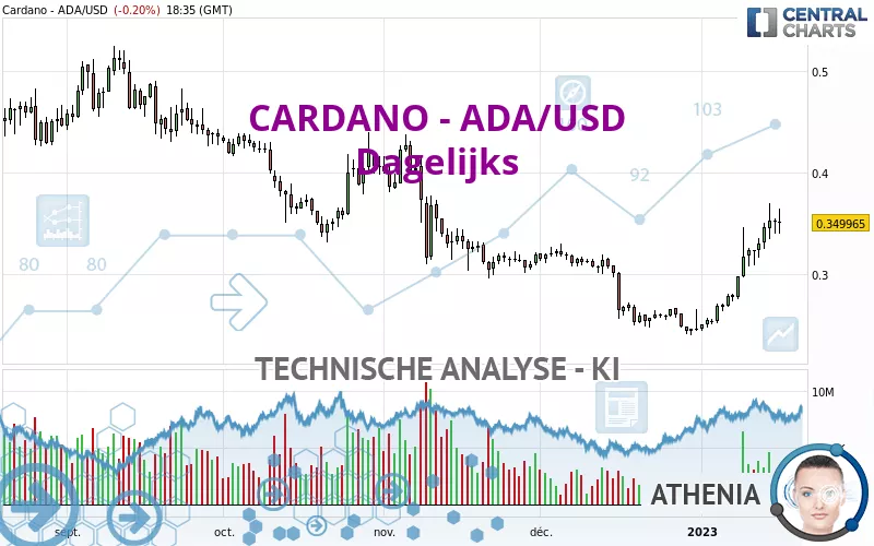 CARDANO - ADA/USD - Dagelijks