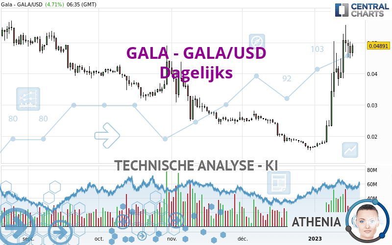 GALA - GALA/USD - Giornaliero