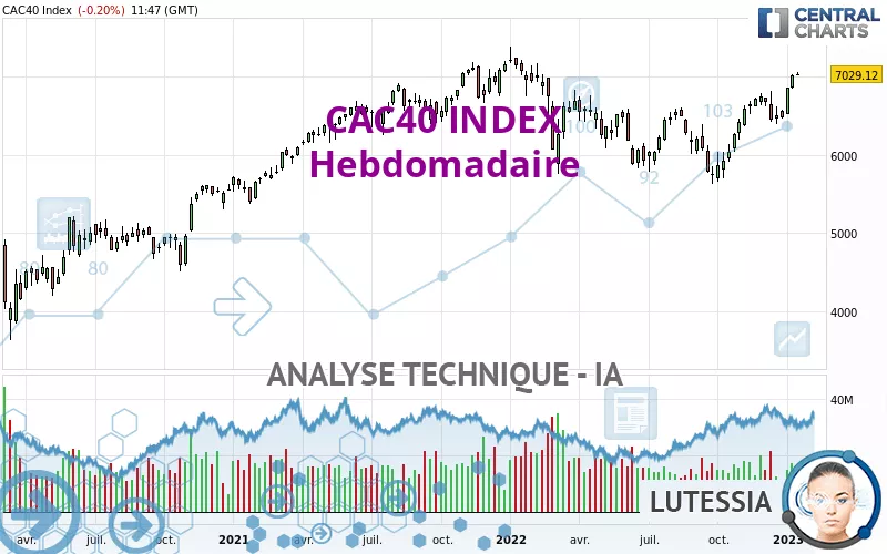 CAC40 INDEX - Hebdomadaire