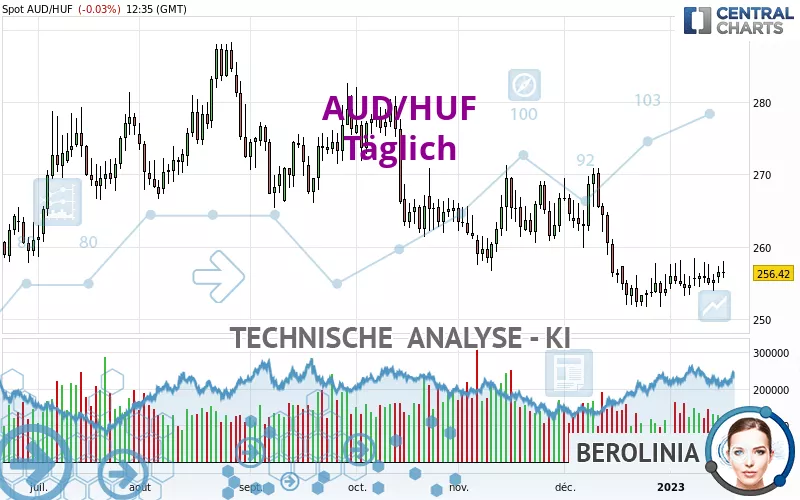 AUD/HUF - Täglich