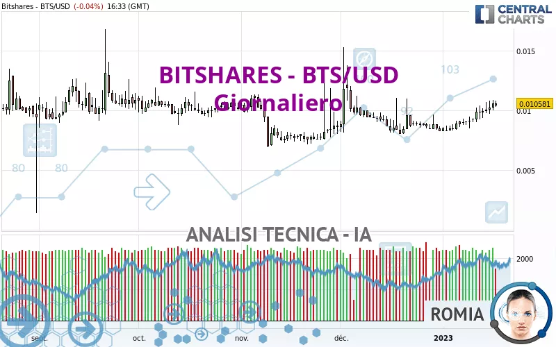 BITSHARES - BTS/USD - Dagelijks