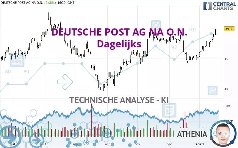 DEUTSCHE POST AG NA O.N. - Dagelijks