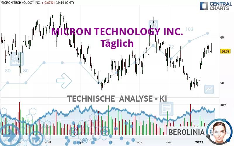 MICRON TECHNOLOGY INC. - Täglich