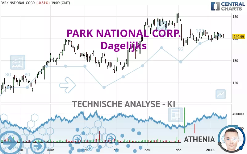 PARK NATIONAL CORP. - Dagelijks