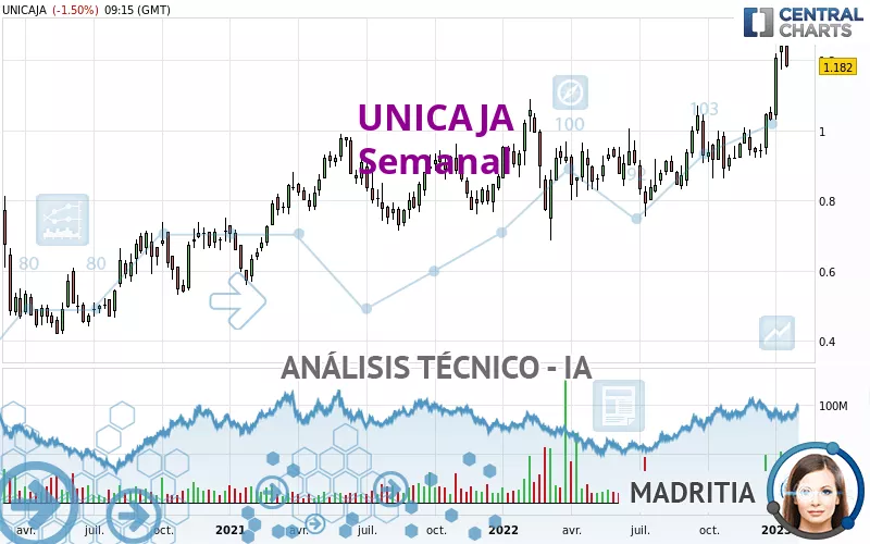 UNICAJA - Weekly