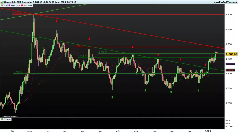 GOLD - EUR - Giornaliero