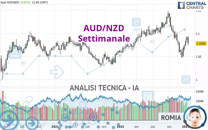 AUD/NZD - Wekelijks