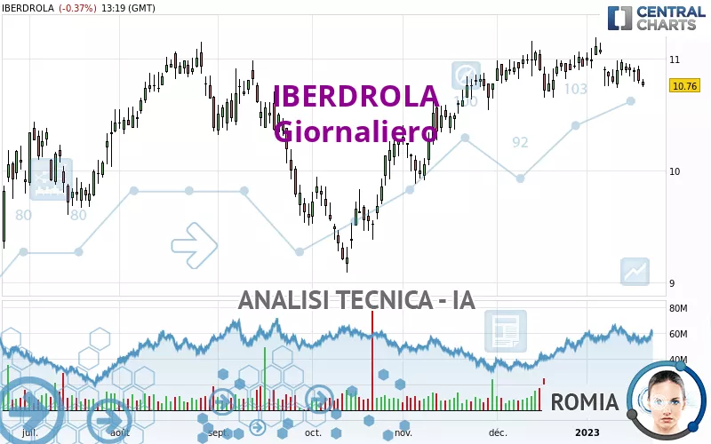 IBERDROLA - Giornaliero