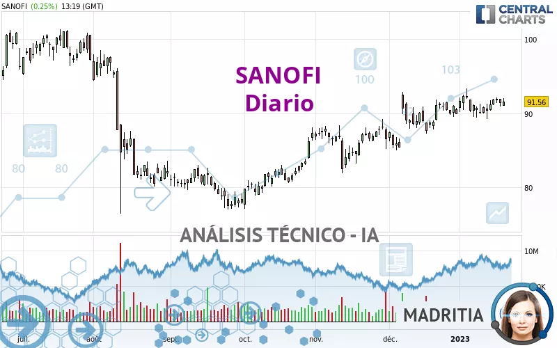 SANOFI - Journalier