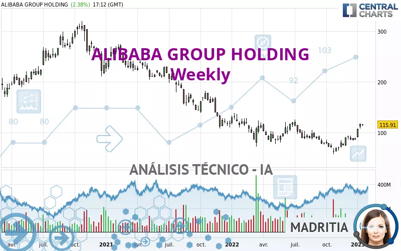 ALIBABA GROUP HOLDING - Weekly