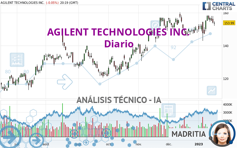 AGILENT TECHNOLOGIES INC. - Dagelijks