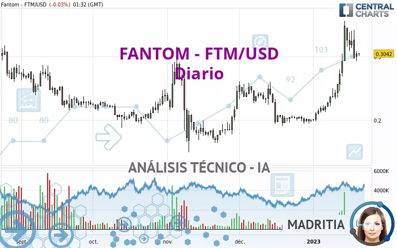 FANTOM - FTM/USD - Diario