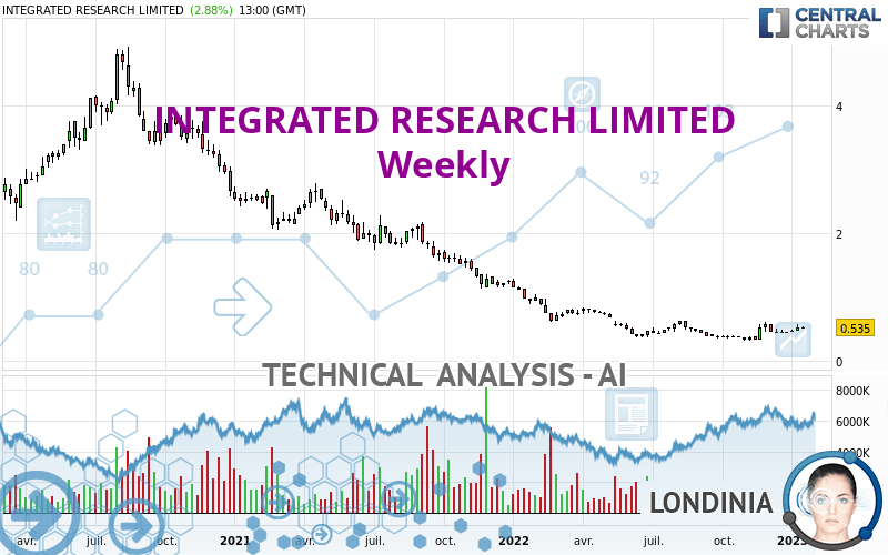 INTEGRATED RESEARCH LIMITED - Wekelijks