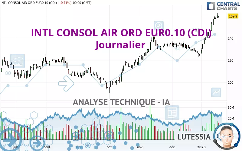 INTL CONSOL AIR ORD EUR0.10 (CDI) - Journalier