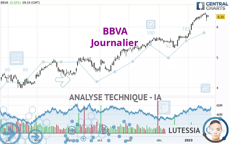 BBVA - Journalier