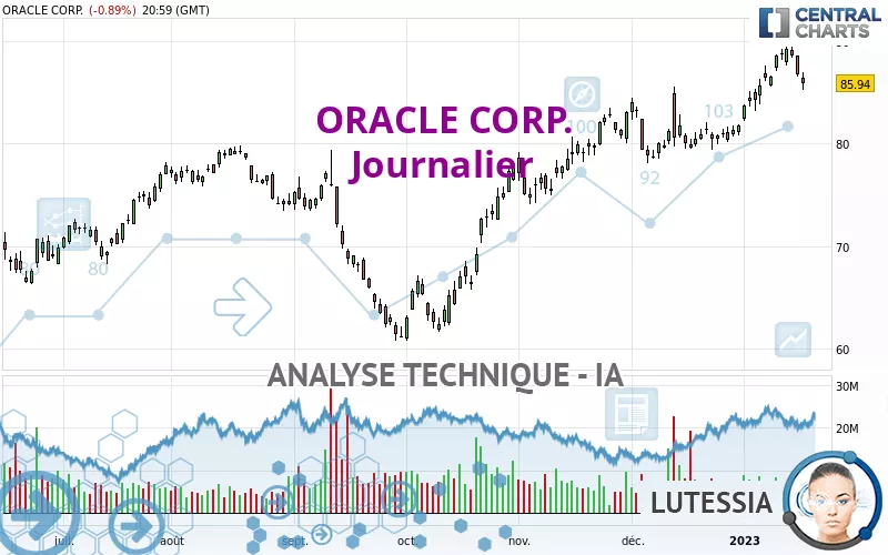 ORACLE CORP. - Journalier