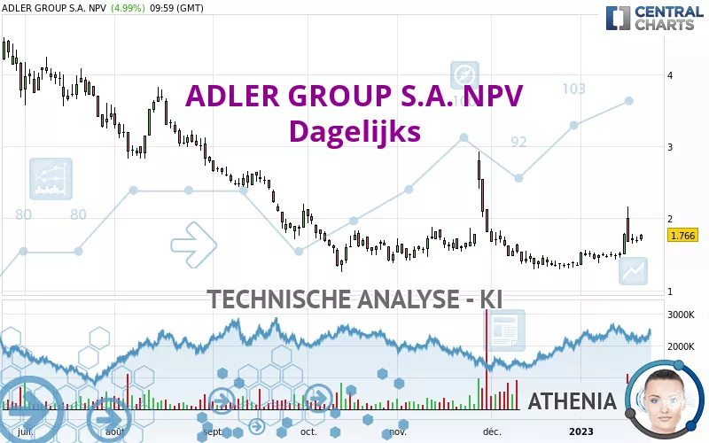 ADLER GROUP S.A. NPV - Dagelijks