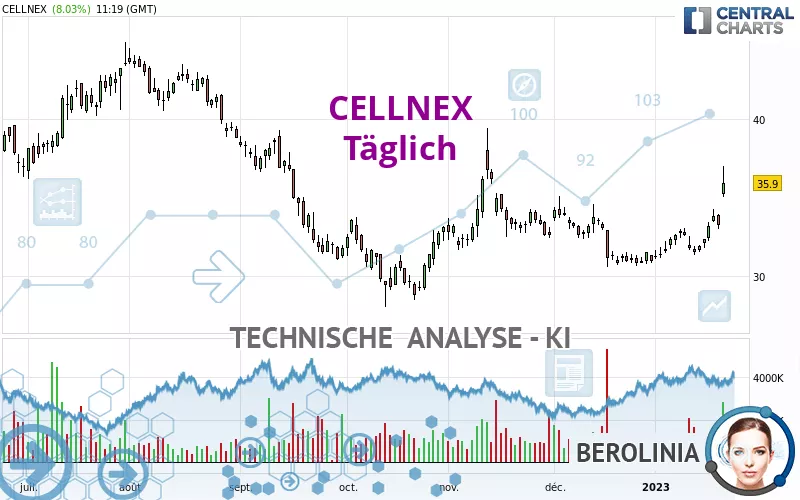 CELLNEX - Täglich