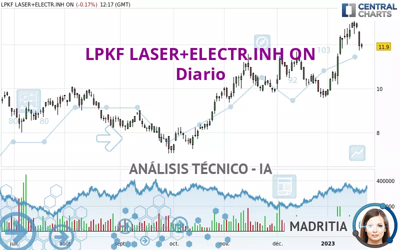 LPKF LASER+ELECTR.INH ON - Daily