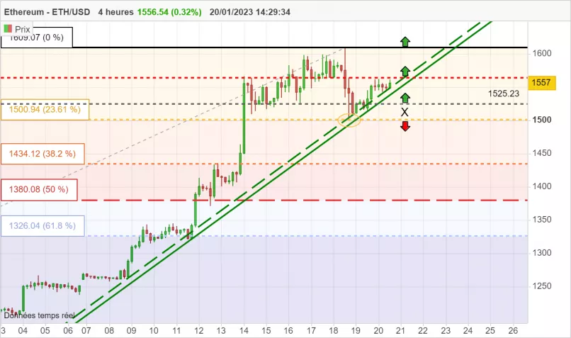 ETHEREUM - ETH/USD - 4H