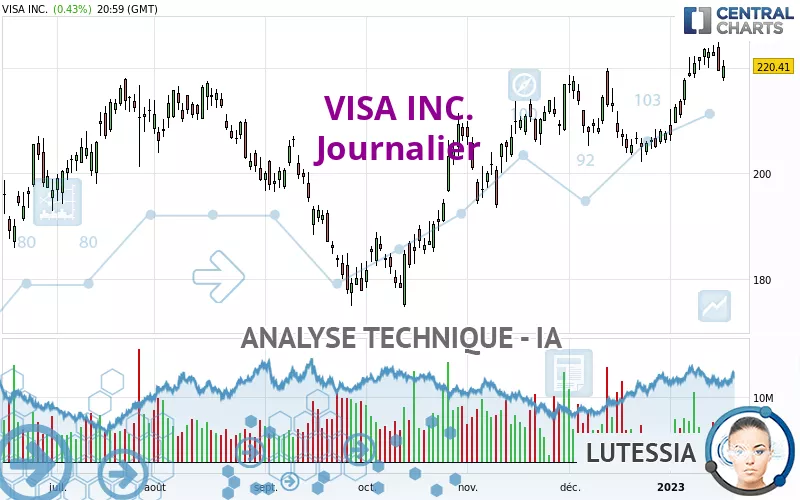 VISA INC. - Journalier