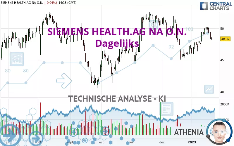 SIEMENS HEALTH.AG NA O.N. - Dagelijks