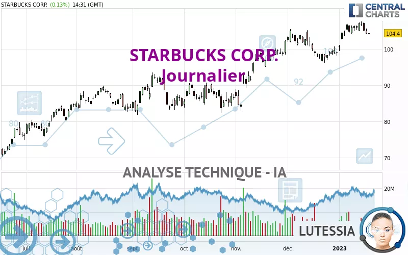 STARBUCKS CORP. - Täglich