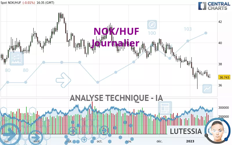 NOK/HUF - Täglich