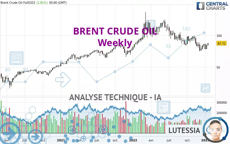 BRENT CRUDE OIL - Hebdomadaire