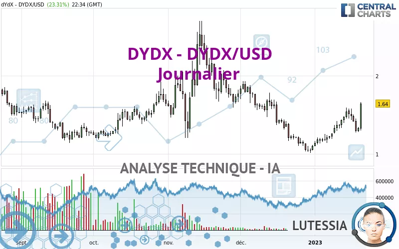 DYDX - DYDX/USD - Journalier