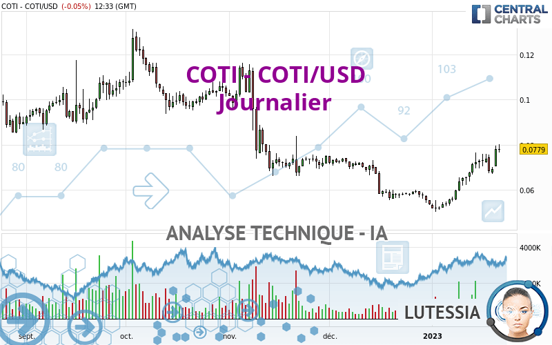 COTI - COTI/USD - Journalier