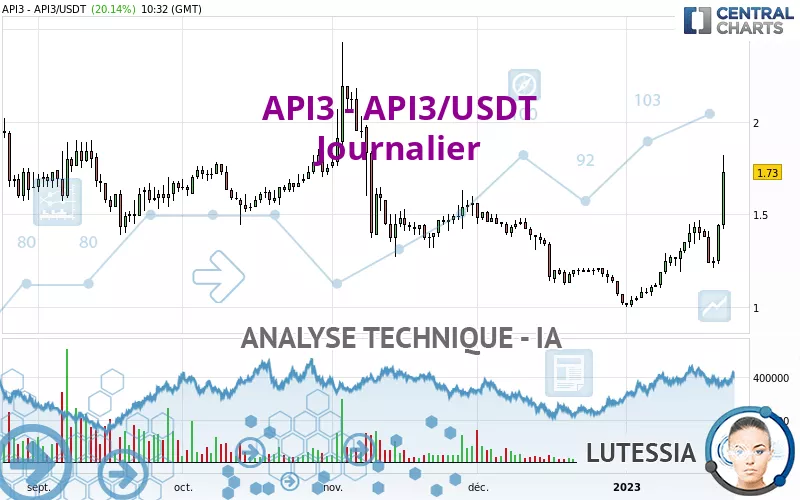 API3 - API3/USDT - Dagelijks