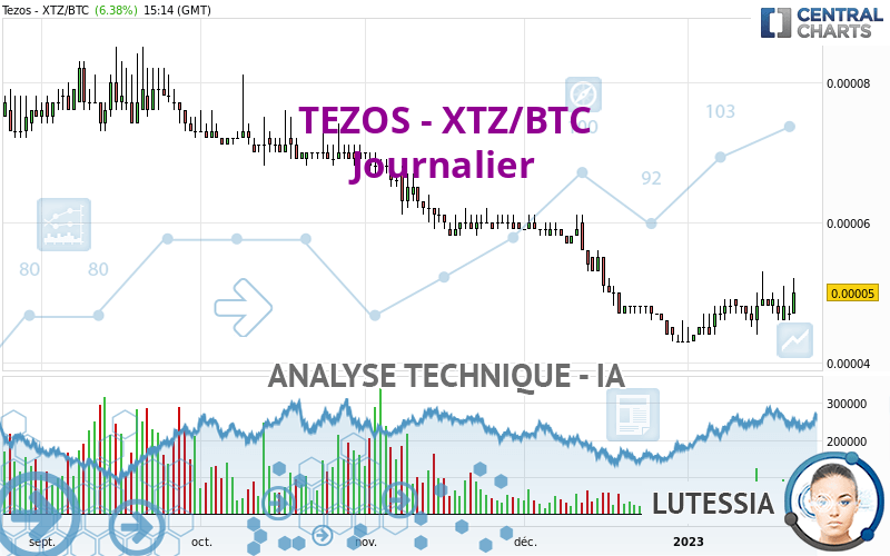 TEZOS - XTZ/BTC - Dagelijks