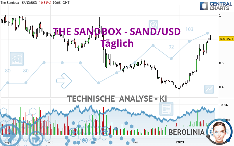 THE SANDBOX - SAND/USD - Journalier