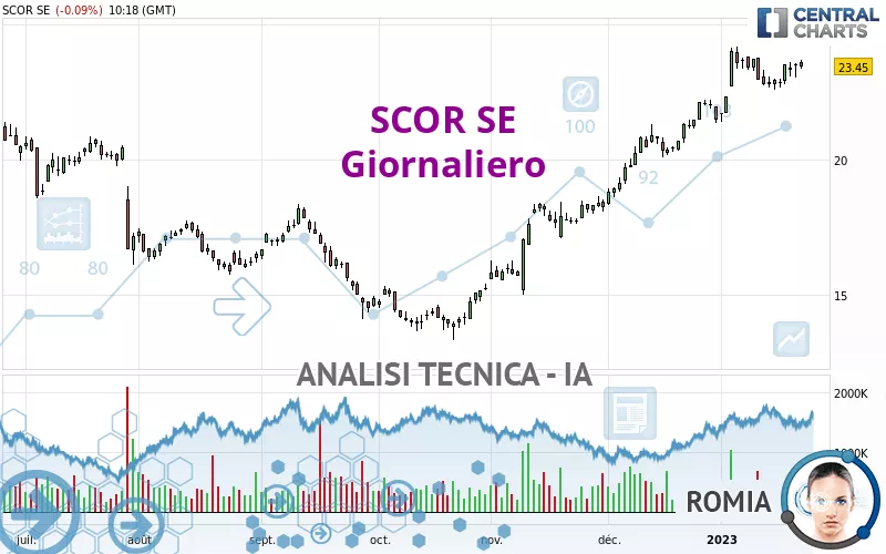 SCOR SE - Giornaliero