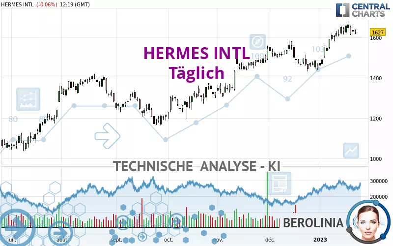 HERMES INTL - Täglich