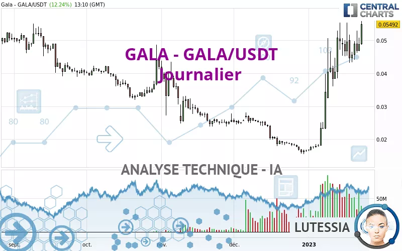 GALA - GALA/USDT - Dagelijks