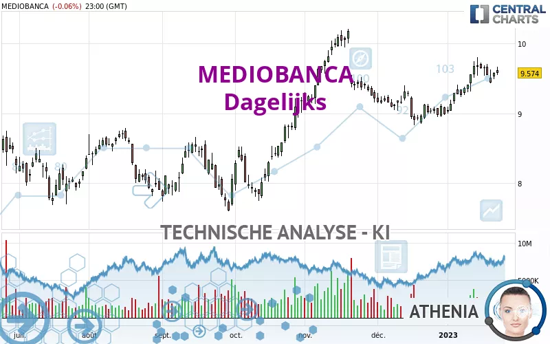 MEDIOBANCA - Dagelijks