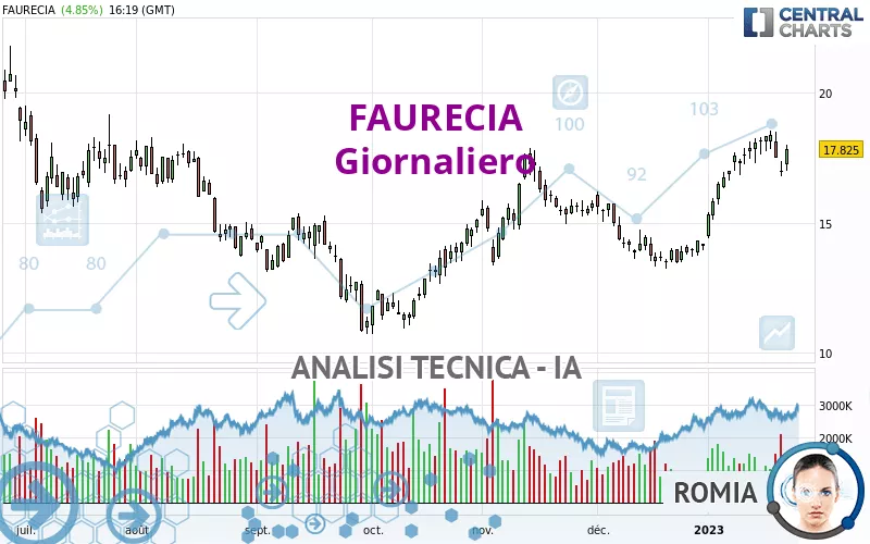 FORVIA - Giornaliero