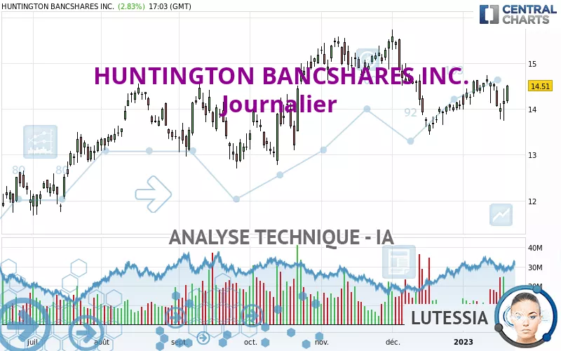 HUNTINGTON BANCSHARES INC. - Journalier