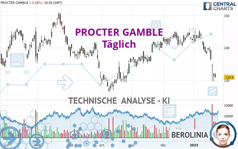 PROCTER GAMBLE - Täglich