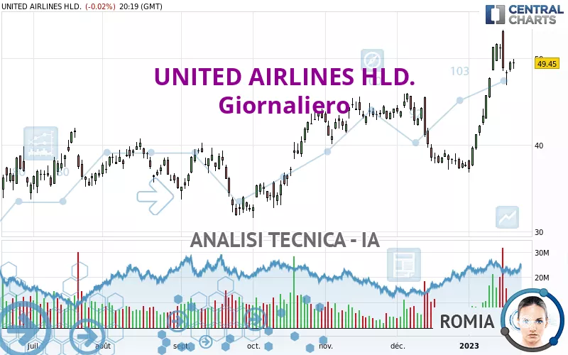 UNITED AIRLINES HLD. - Giornaliero