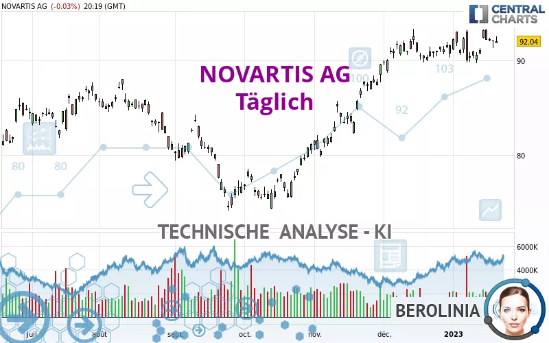 NOVARTIS AG - Täglich