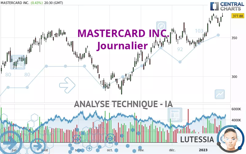 MASTERCARD INC. - Journalier